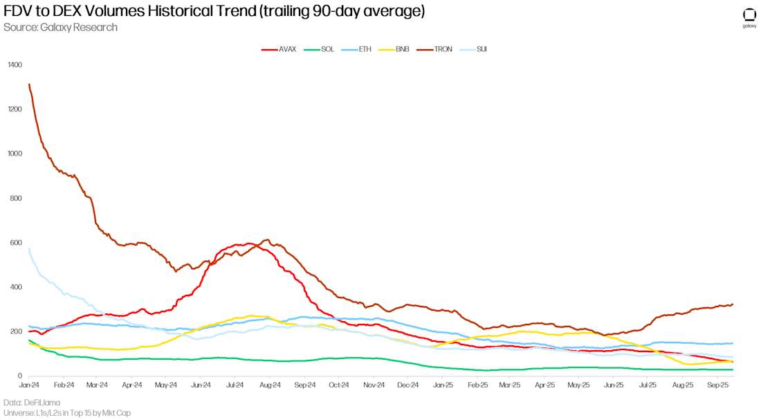 FDV to DEX Volumes Historical Trend (trailing 90-day average)