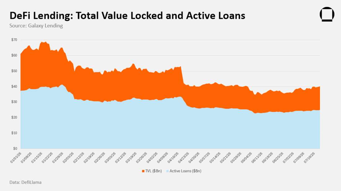 DeFi Lending TVL _ June - July Charts