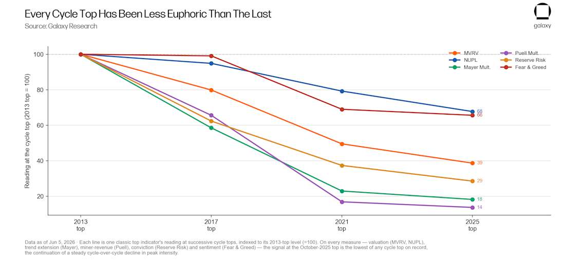bitcoin top euphoria decay