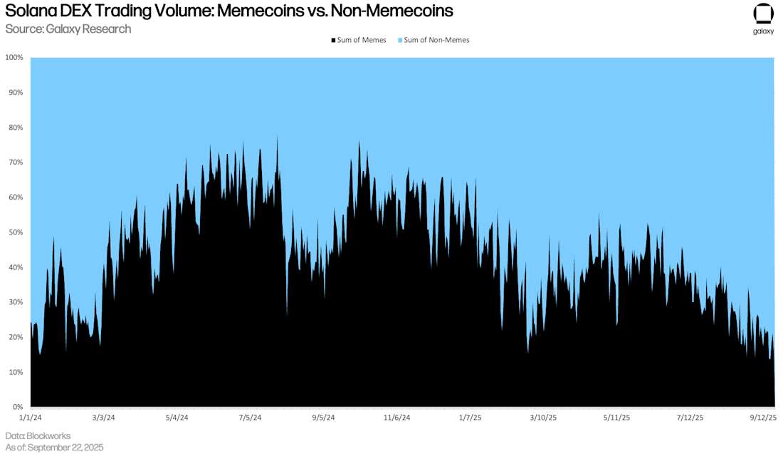 Solana DEX trading volume: memecoins vs the rest (stacked)
