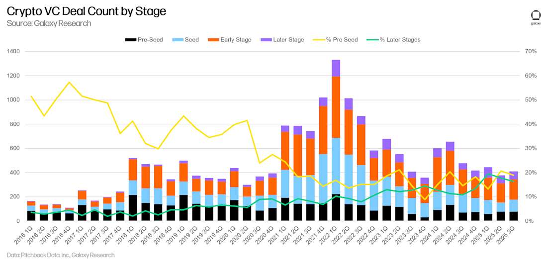 5 - crypto vc deal count by stage