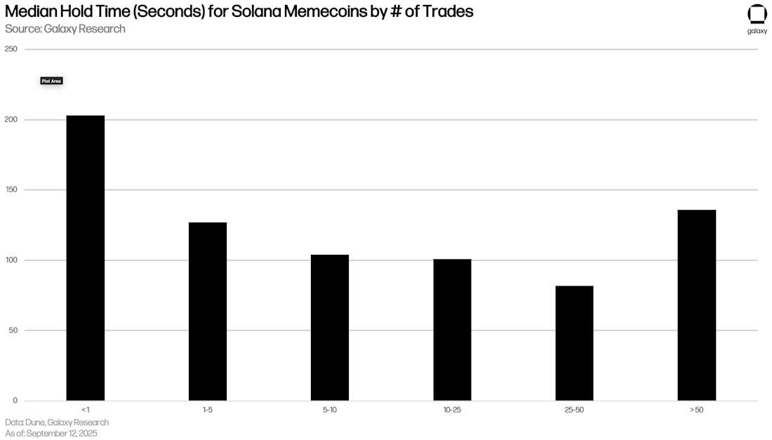 Median hold time by number of trades