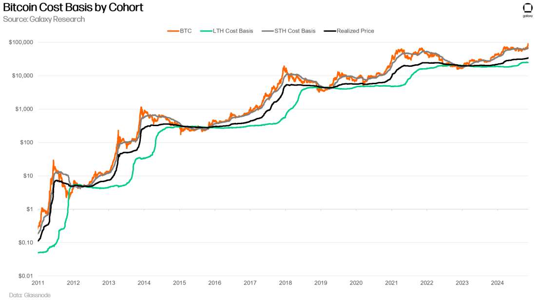 Bitcoin Cost Basis by Holder Cohort - Chart