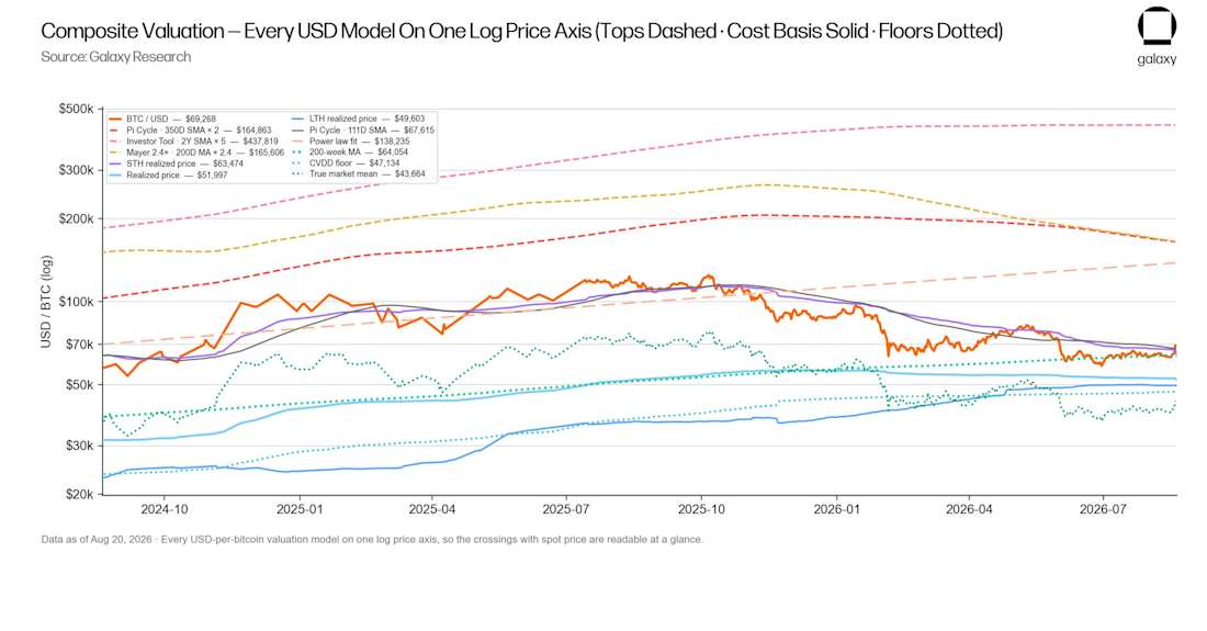 Bitcoin composite valuation 2y