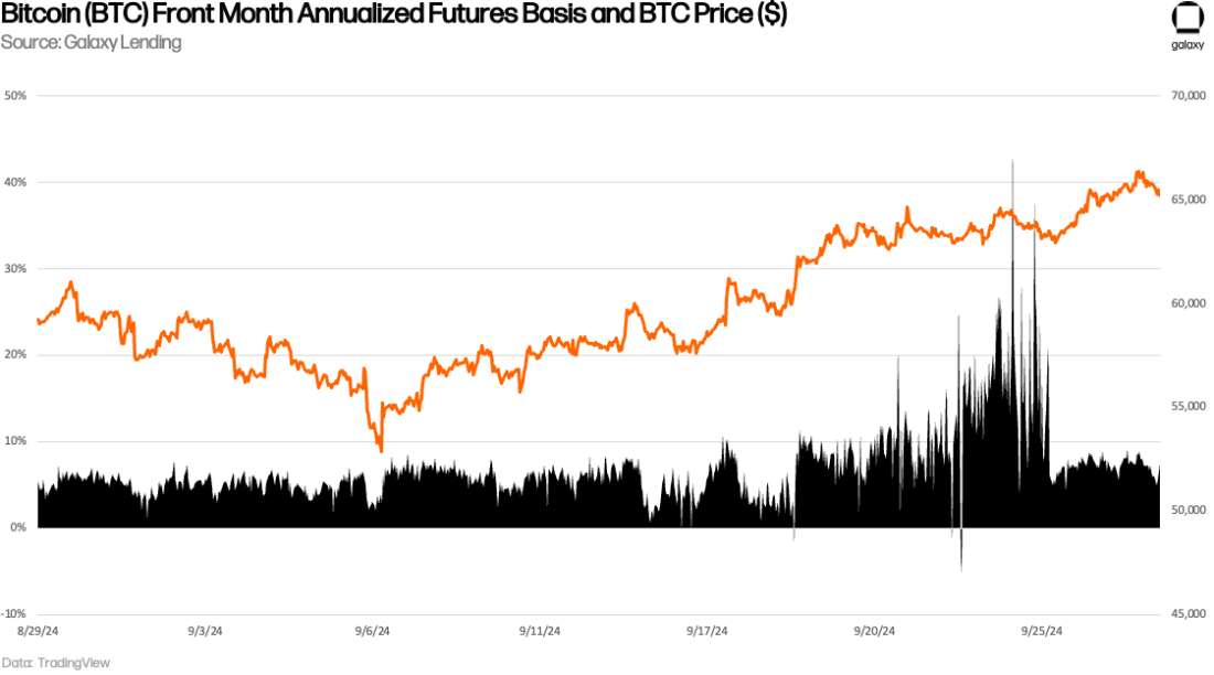 Sept 2024 BTC-Front Month-Annualized