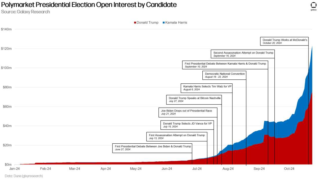 Polymarket Who Will Win the 2024 Presidential Election Open Interest Kamala Harris Donald Trump