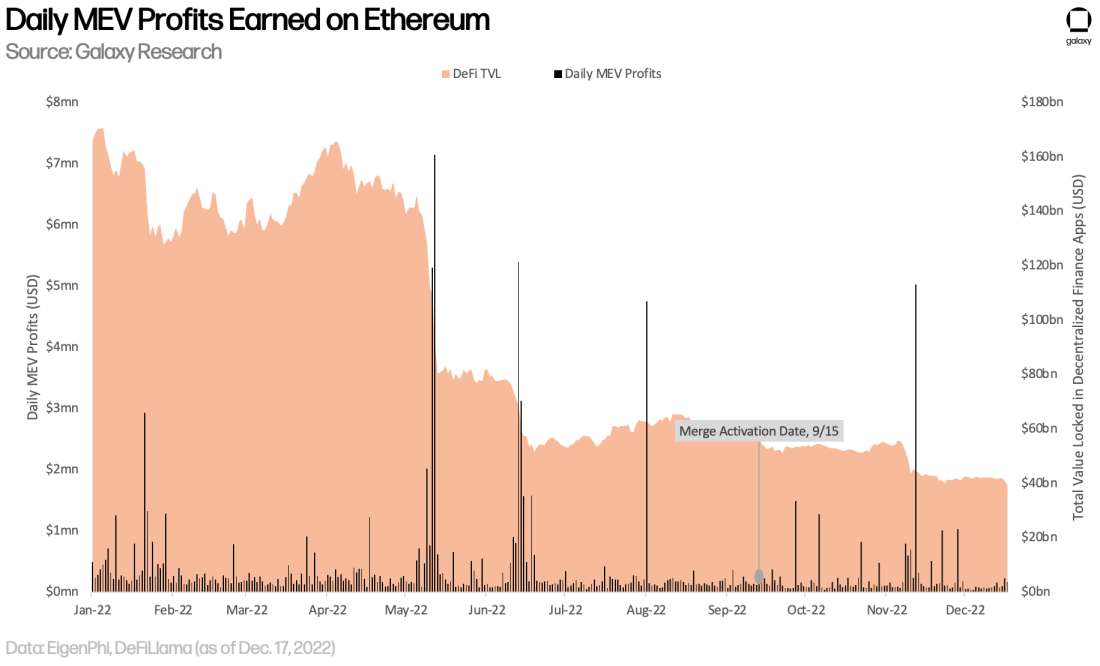 Daily MEV Profits Earned on Ethereum - chart