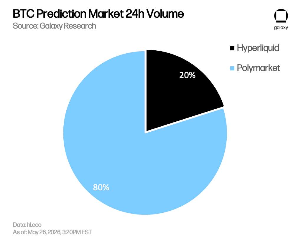 By day 25, HIP-4's BTC outcome market had taken a 20% share of combined BTC prediction-market 24h volume ($2.38m vs $9.46m). 