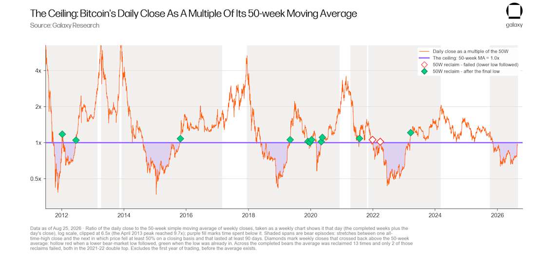 04 The ceiling - daily close as a multiple of the 50-week moving average