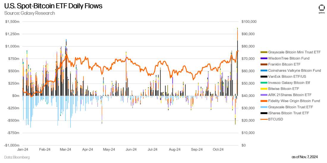 U.S. Spot-Bitcoin ETF Daily Flows - Chart