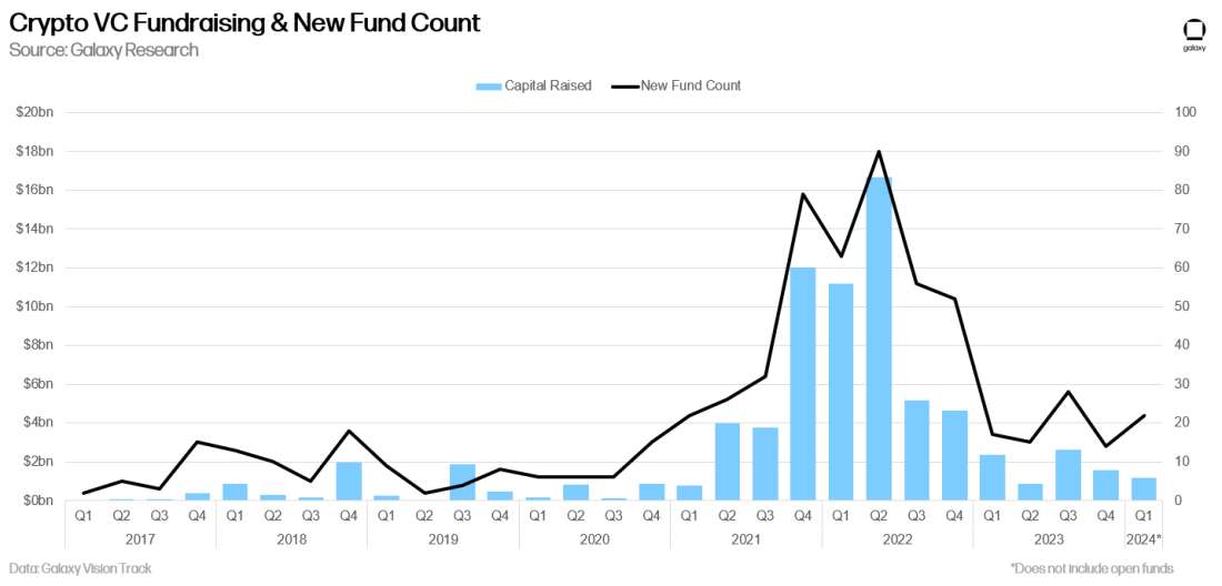Crypto VC Fundraising & New Fund Count - Chart
