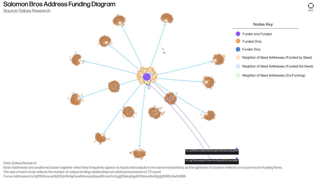 5) Salomon Bros Address Funding Diagram