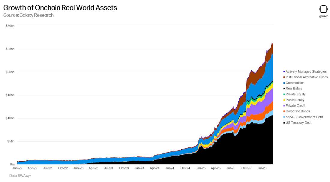 Growth of onchain RWAs