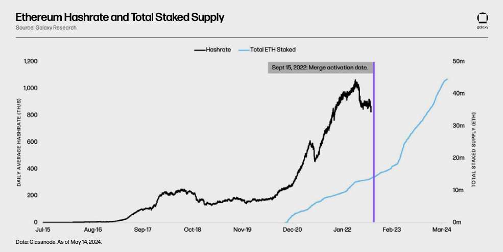 eth hashrate and staked supply - chart