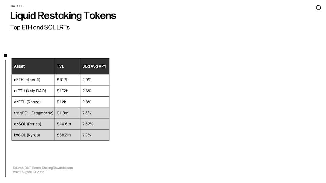 Liquid Restaking Tokens - Top ETH and SOL LRTs
