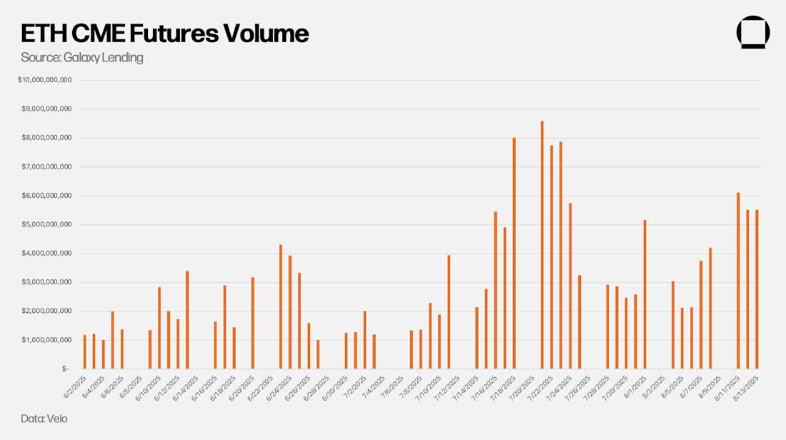 4 ETH CME Futures Volume
