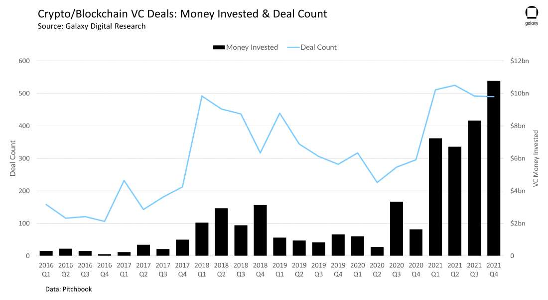Crypto/Blockchain VC Deals: Money Invested and Deal Count - chart