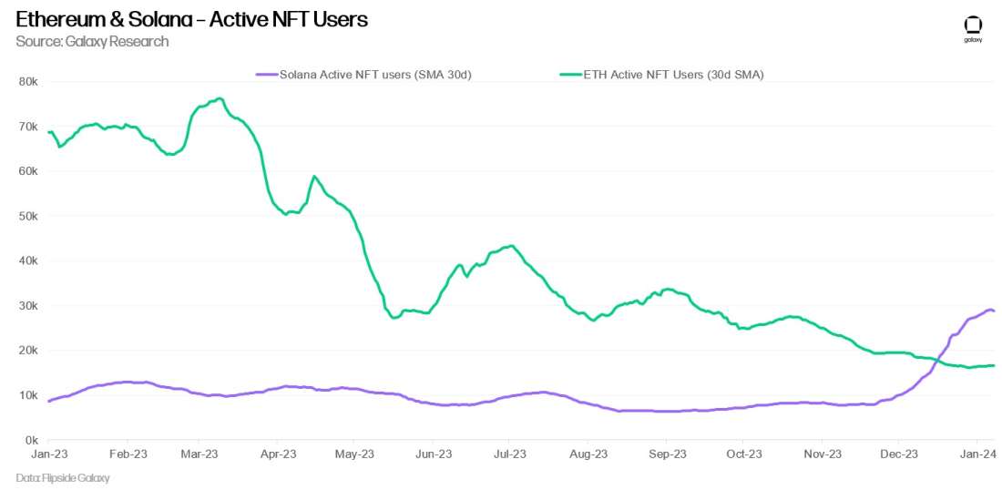 Ethereum & Solana – Active NFT Users