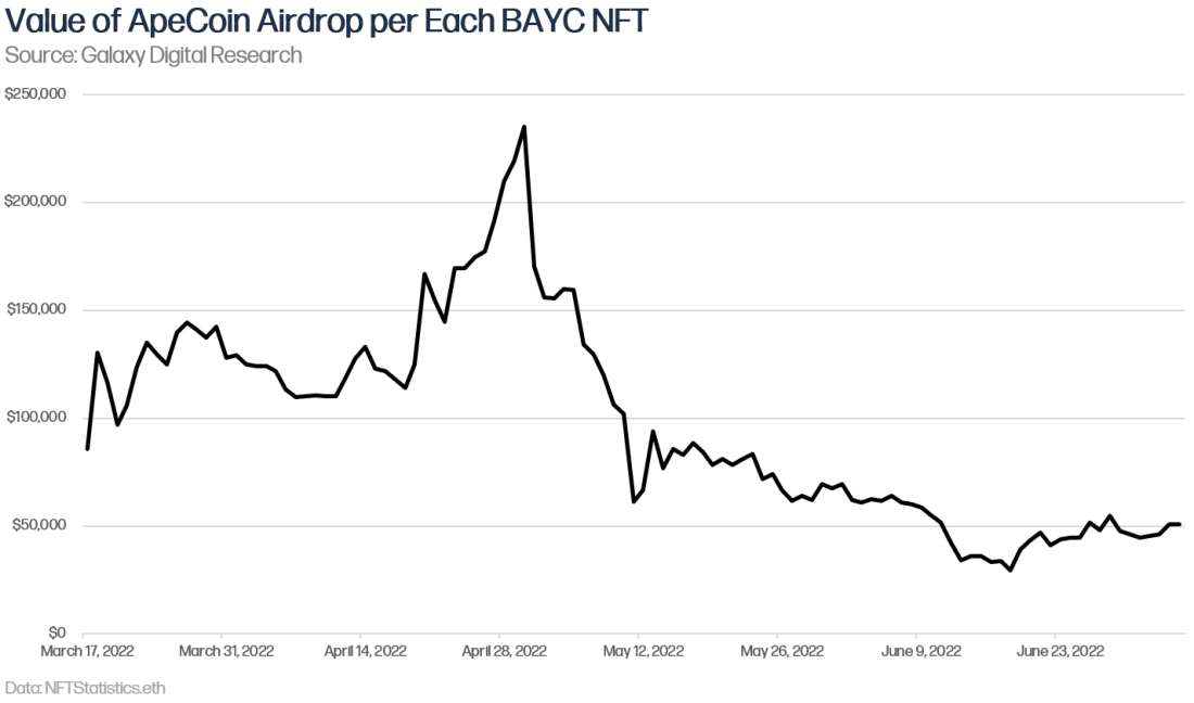 Value of ApeCoin Airdrop per Each BAYC NFT - Graph