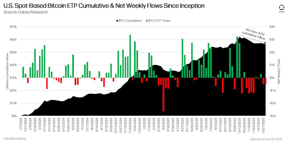 weekly and cumulative net btc etf flows