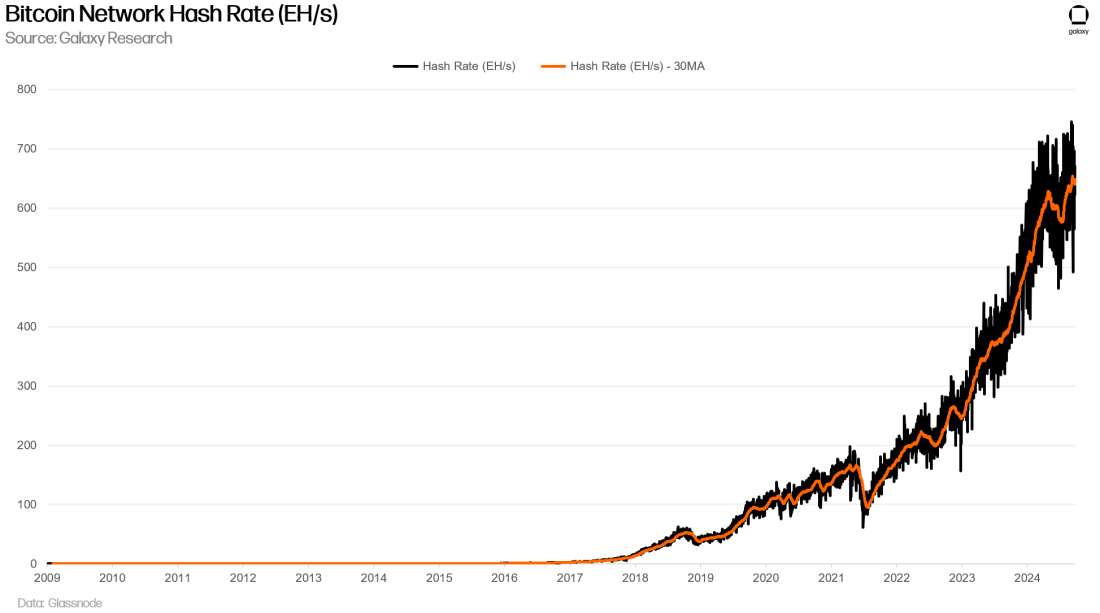 Bitcoin Network Hash Rate (EH/s) - Chart