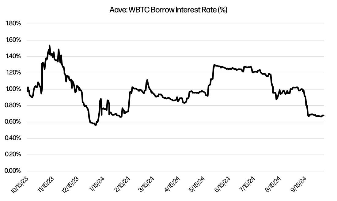 Source: Galaxy Ventures | Aave BTC Lending Rates (Trailing 12 Months)