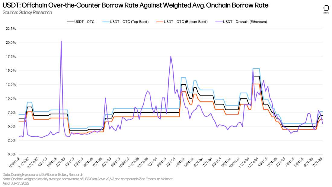USDT: Offchain Over-the-Counter Borrow Rate Against Weighted Avg. Onchain Borrow Rate