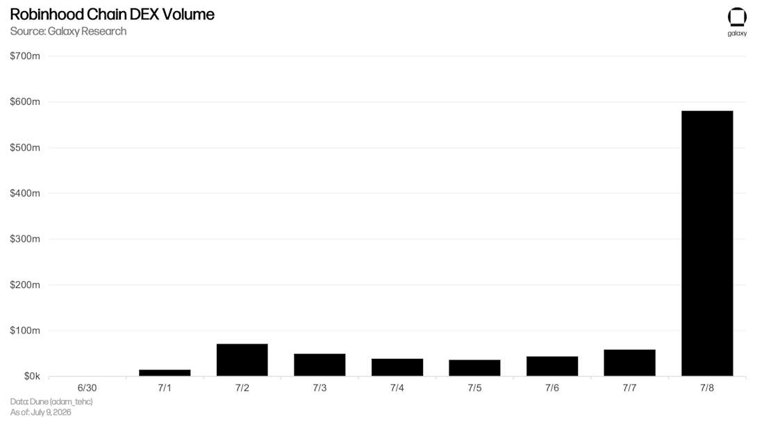 robinhood dex vol