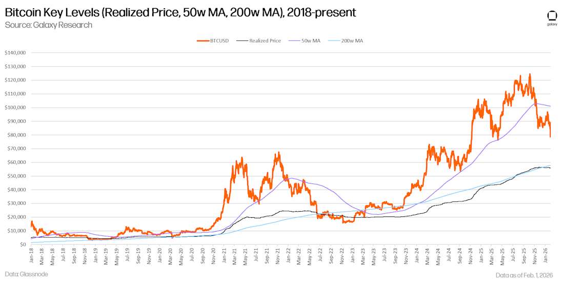 bitcoin key levels linear