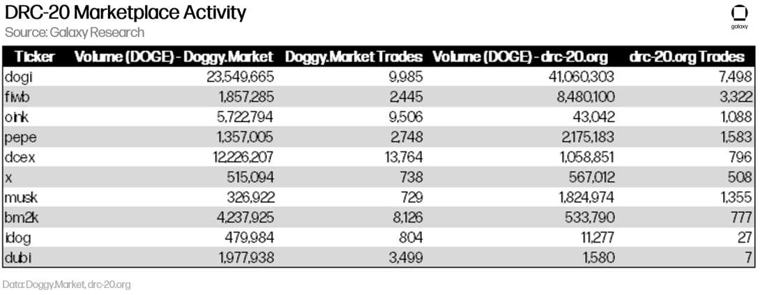 Top 10 DRC-20 Trading Volume - Table