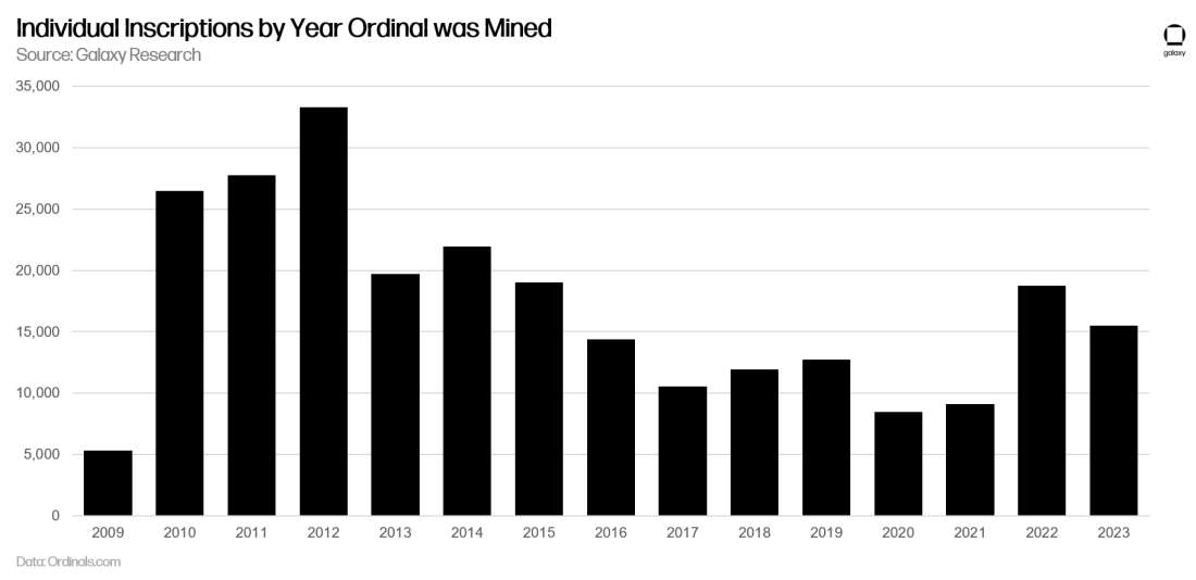 Individual Inscriptions by Year Ordinal was Mined - Chart