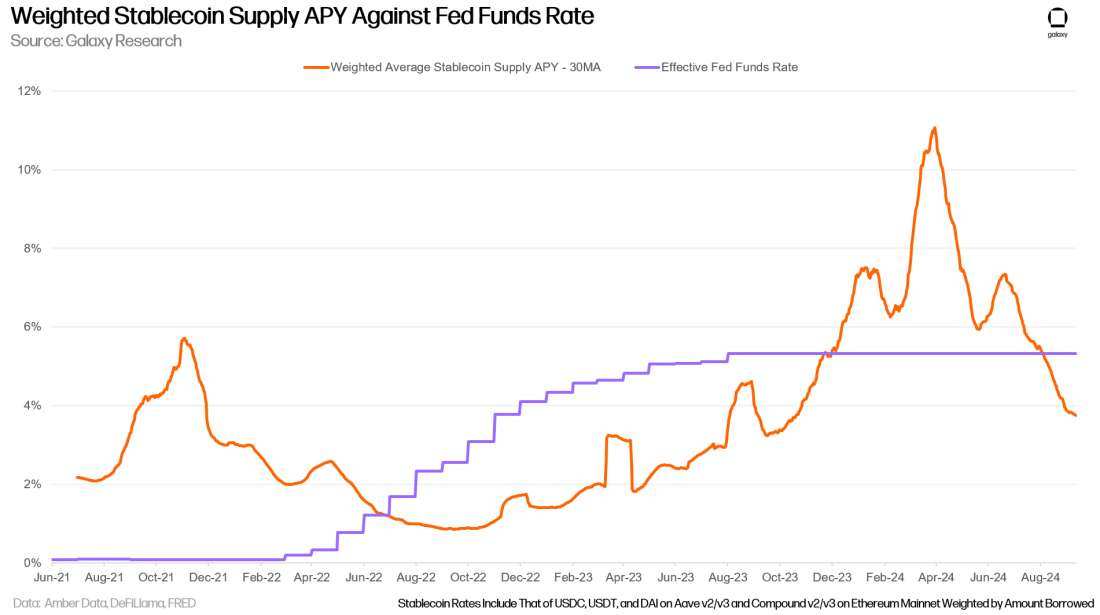 Weighted Stablecoin Supply APY Against Fed Funds Rate - Chart