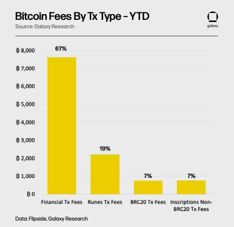 Bitcoin Fees By Tx Type – YTD - Chart