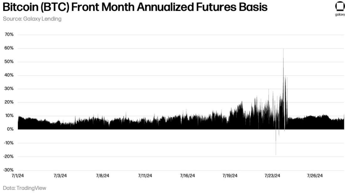 July 2024 BTC-Front Month-Annualized