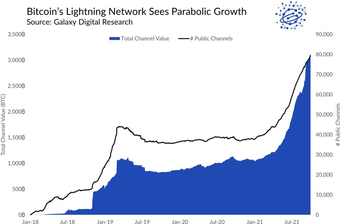 Lightning Network Sees Parabolic Growth - Graph