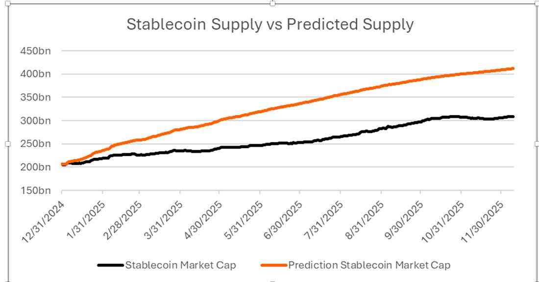 Stablecoin supply vs predicted