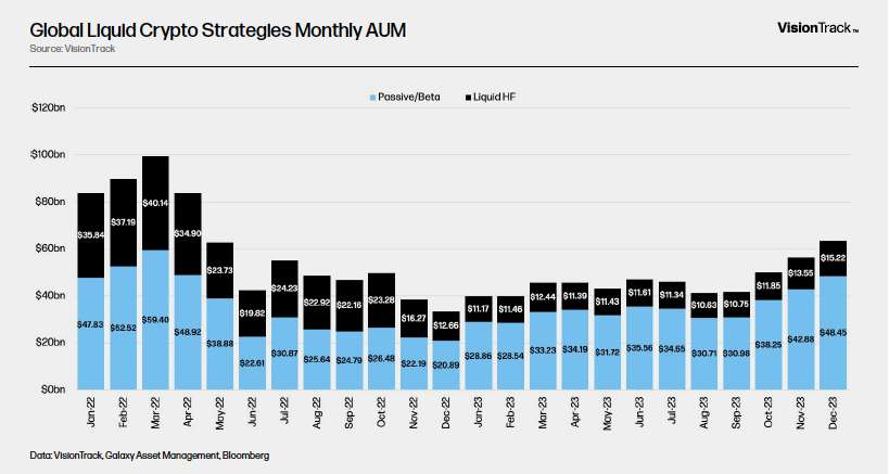 Global Liquid Crypto Strategies Monthly AUM