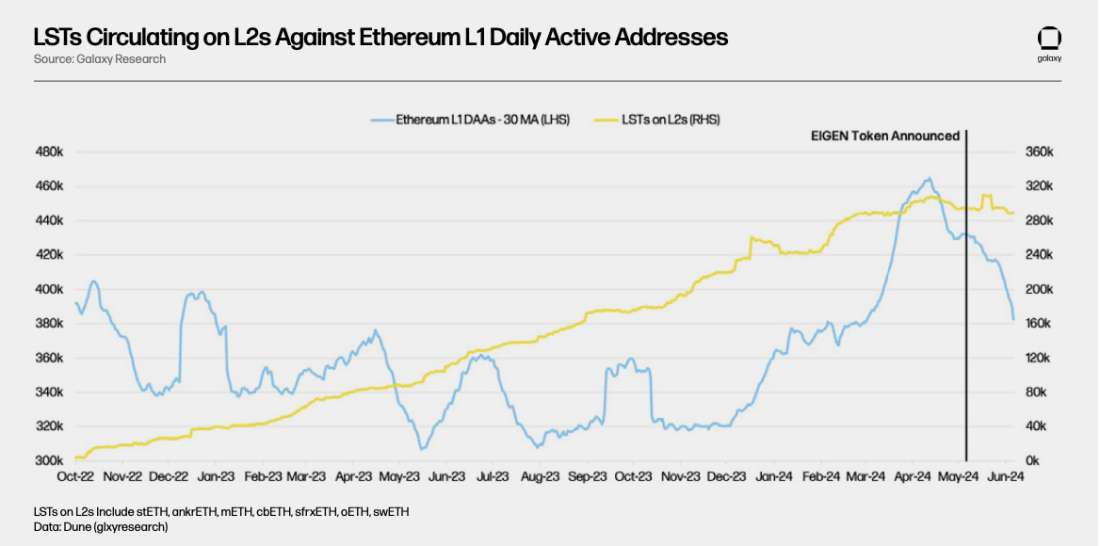 LSTs Circulating on Ethereum Layer 2 And Ethereum Daily Active Addresses - Chart