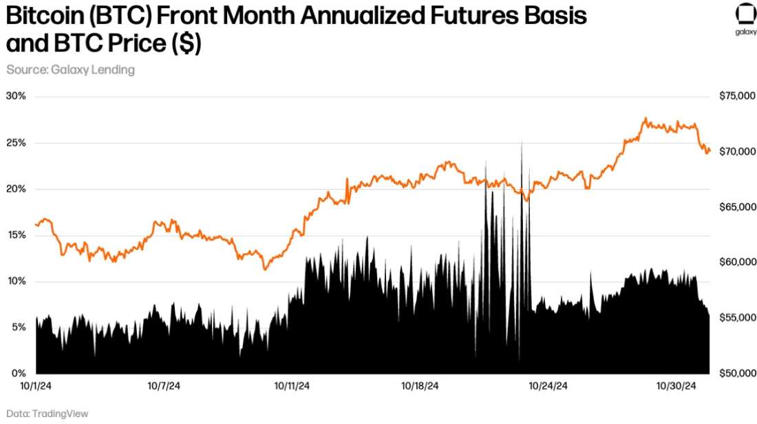 Bitcoin (BTC) Front Month Annualized Futures Basis and BTC Price