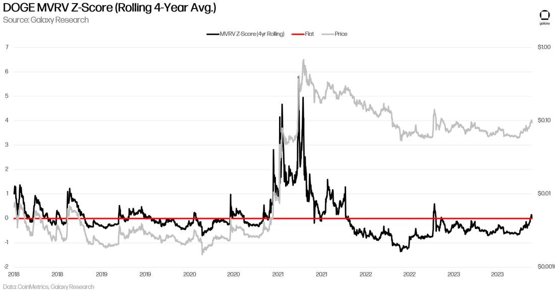 Doge Market Value to Realized Value Z-Score - Chart