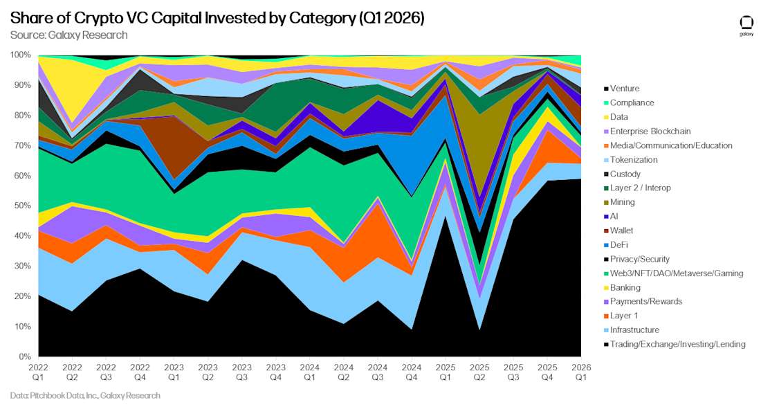 08 share of crypto vc capital by category