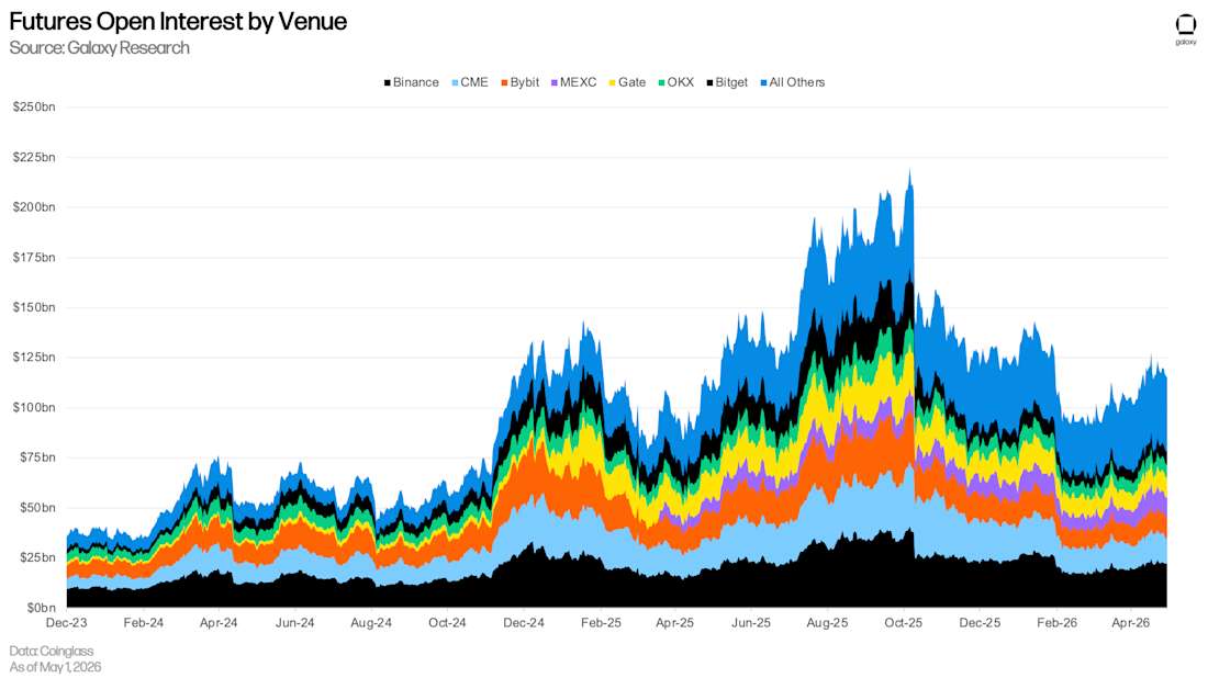 29 crypto futures oi