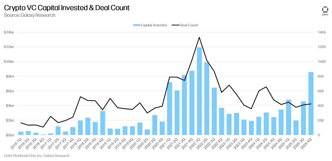 1 - vc capital and deal count