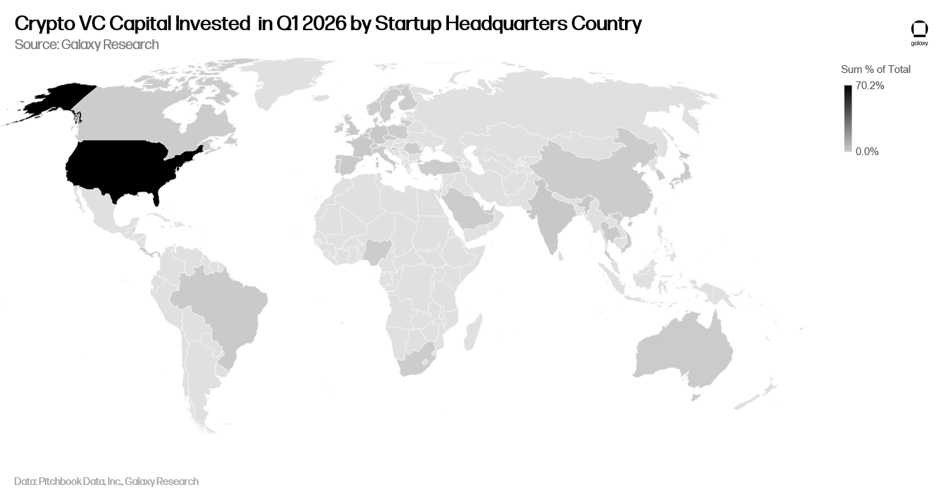 Galaxy Research world map of crypto VC capital invested in Q1 2026 by startup headquarters country, with the United States