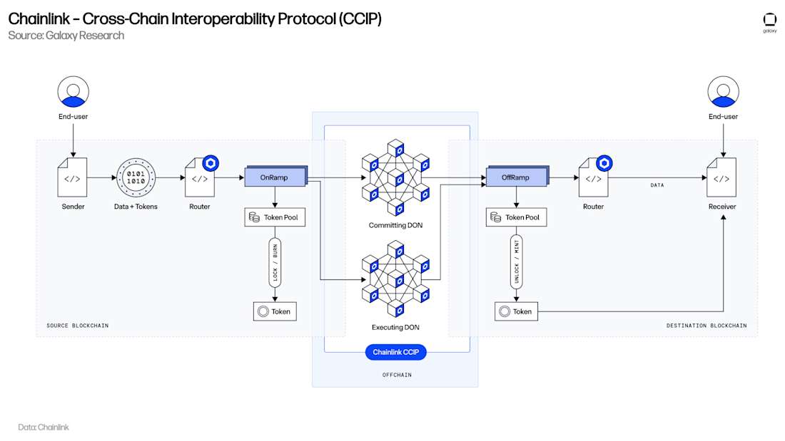 Cross-Chain Interoperability Protocol (CCIP) 
