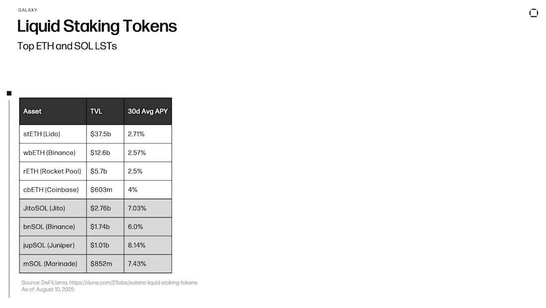 Liquid Staking Tokens - Top ETH and SOL LSTs