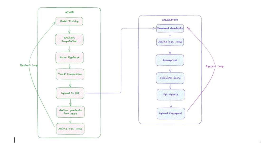 Templar decentralized training architecture