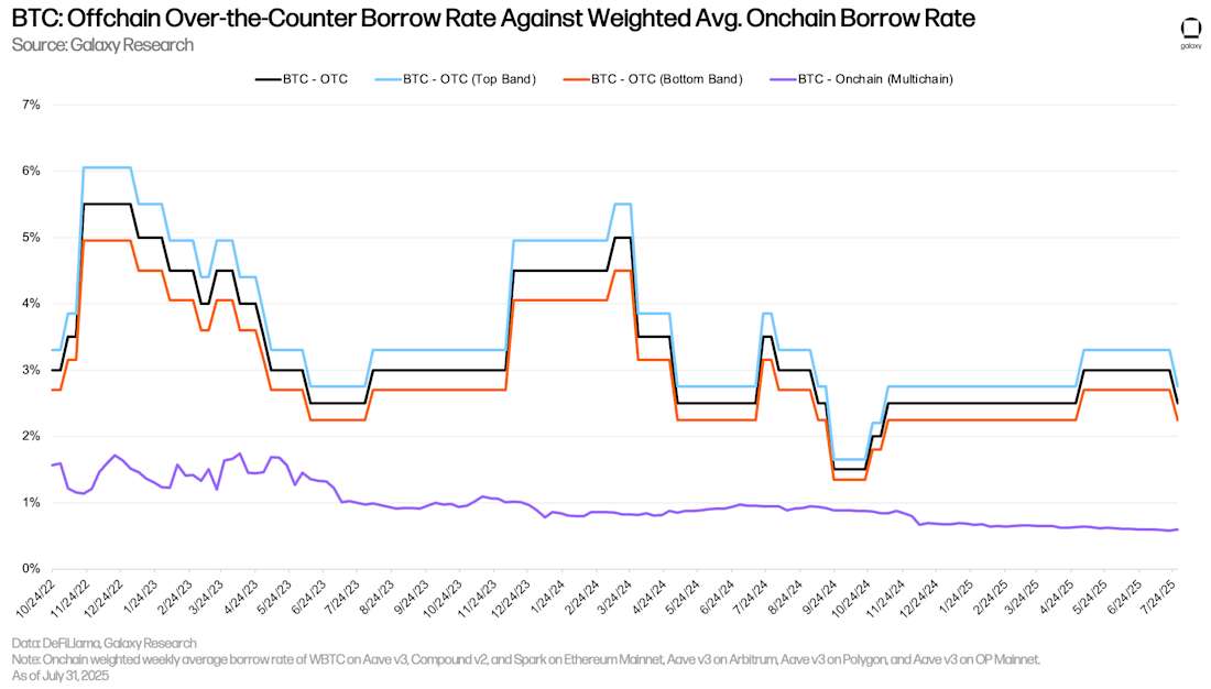 BTC: Offchain Over-the-Counter Borrow Rate Against Weighted Avg. Onchain Borrow Rate