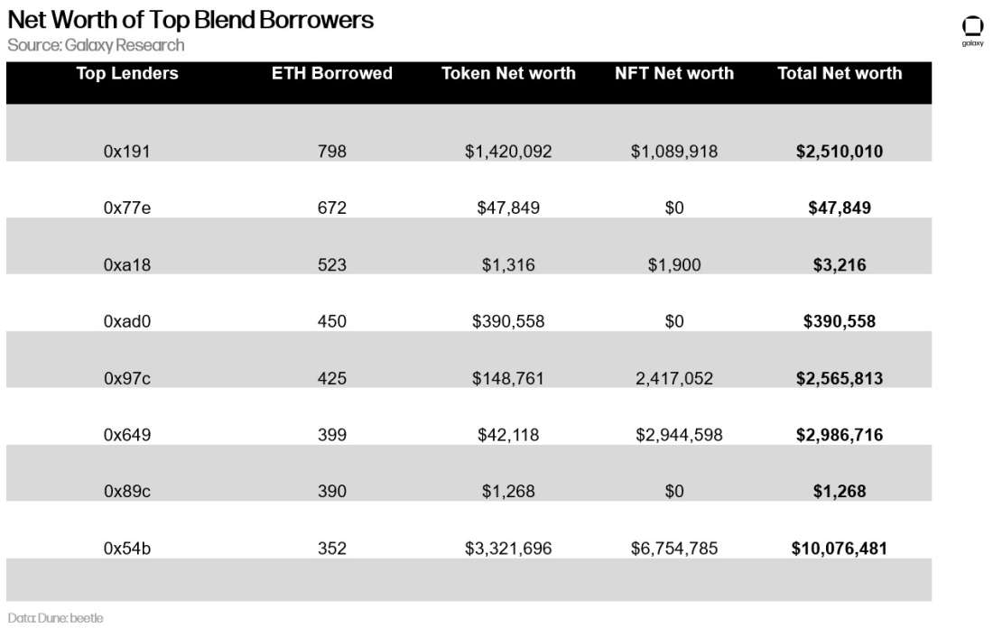 Net worth, top blend borrowers, Galaxy Research, Gabe Parker