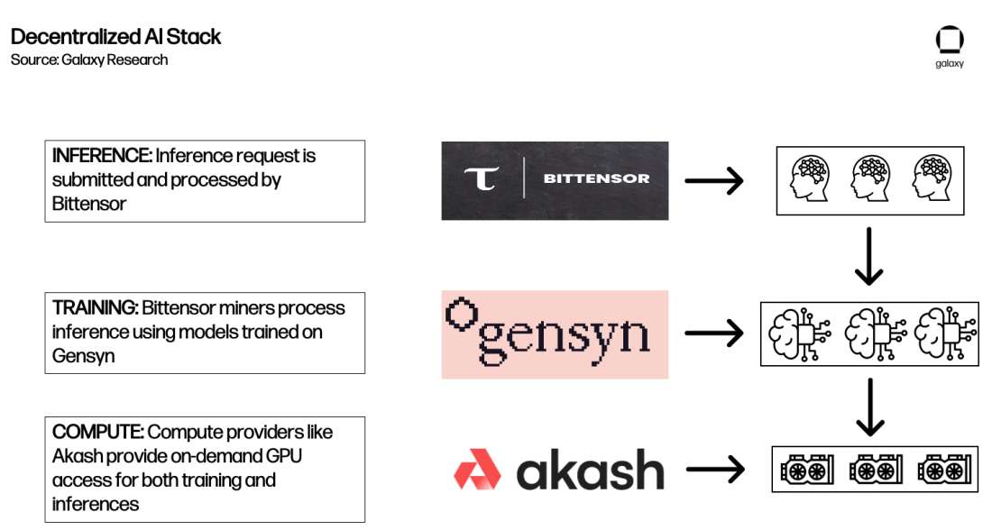 Decentralized AI Stack Diagram